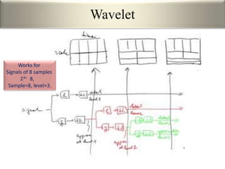 Wavelet
Works for
Signals of 8 samples
23= 8,
Sample=8, level=3.
 