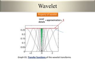 Wavelet
Graph 01: Transfer functions of the wavelet transforms
Level
details
+approximation= 1
Property of wavelet
 