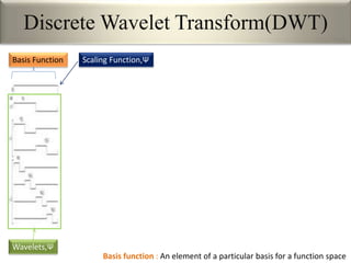 Discrete Wavelet Transform(DWT)
Basis Function
Wavelets,Ψ
Basis function : An element of a particular basis for a function space
Scaling Function,Ψ
 