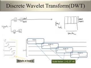 Discrete Wavelet Transform(DWT)
Details at level 1 Scale factor , j =2, 22 =4
 