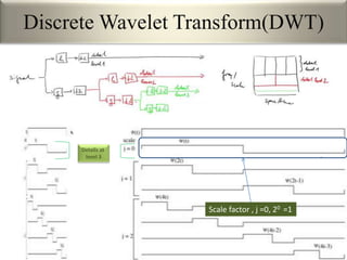 Discrete Wavelet Transform(DWT)
Details at
level 3
Scale factor , j =0, 20 =1
 
