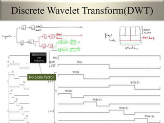 Discrete Wavelet Transform(DWT)
Approximation
Low
frequency
No Scale factor
 
