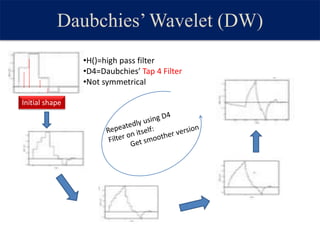 Daubchies’Wavelet (DW)
•H()=high pass filter
•D4=Daubchies’ Tap 4 Filter
•Not symmetrical
Initial shape
 