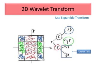 Use Separable Transform
2D Wavelet Transform
Further split
 