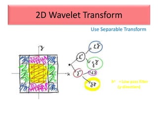Use Separable Transform
2D Wavelet Transform
hy =Low pass filter
(y-direction)
 
