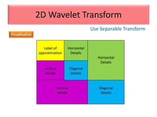 Use Separable Transform
2D Wavelet Transform
Visualization
Label of
approximation
Horizontal
Details
Horizontal
Details
Vertical
Details
Diagonal
Details
Vertical
Details
Diagonal
Details
 