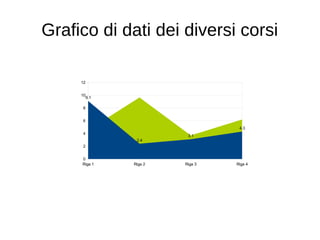 Grafico di dati dei diversi corsi
Riga 1 Riga 2 Riga 3 Riga 4
0
2
4
6
8
10
12
9.1
2.4
3.1
4.3
 