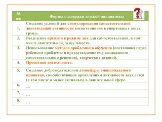 №
п/п
Формы поддержки детской инициативы
1.
Создание условий для стимулирования самостоятельной
двигательной активности воспитанников в спортивных зонах
групп.
2. Выделение времени в режиме дня для самостоятельной, в том
числе двигательной, деятельности.
3. Использование методов проблемного обучения (постановка перед
ребенком проблемы и предоставление ему возможности
самостоятельного решения), творческих заданий.
4. Проектная деятельность.
5. Создание доброжелательной атмосферы эмоционального
принятия, способствующей проявлениям активности всех детей
(в том числе и менее активных) в двигательной сфере.
6. …
7. …
8. …
 