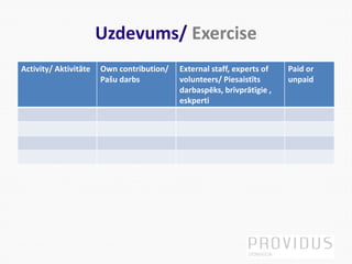 Uzdevums/ Exercise
Activity/ Aktivitāte Own contribution/
Pašu darbs
External staff, experts of
volunteers/ Piesaistīts
darbaspēks, brīvprātīgie ,
eskperti
Paid or
unpaid
 