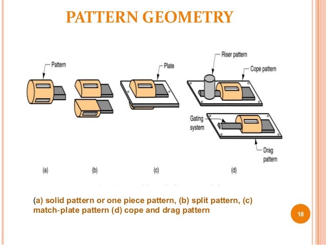 Use Of Solid Pattern In Casting | 3 expendable mold casting Use Of Solid Pattern In Casting | 3 expendable mold casting