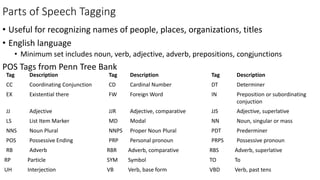 Parts of Speech Tagging
• Useful for recognizing names of people, places, organizations, titles
• English language
• Minimum set includes noun, verb, adjective, adverb, prepositions, congjunctions
POS Tags from Penn Tree Bank
Tag Description Tag Description Tag Description
CC Coordinating Conjunction CD Cardinal Number DT Determiner
EX Existential there FW Foreign Word IN Preposition or subordinating
conjuction
JJ Adjective JJR Adjective, comparative JJS Adjective, superlative
LS List Item Marker MD Modal NN Noun, singular or mass
NNS Noun Plural NNPS Proper Noun Plural PDT Prederminer
POS Possessive Ending PRP Personal pronoun PRPS Possessive pronoun
RB Adverb RBR Adverb, comparative RBS Adverb, superlative
RP Particle SYM Symbol TO To
UH Interjection VB Verb, base form VBD Verb, past tens
 