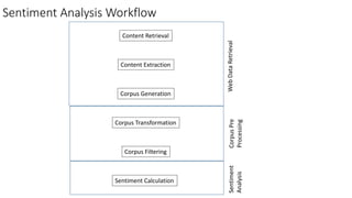 Sentiment Analysis Workflow
Content Retrieval
Content Extraction
Corpus Generation
Corpus Transformation
Corpus Filtering
Sentiment Calculation
WebDataRetrievalCorpusPre
Processing
Sentiment
Analysis
 