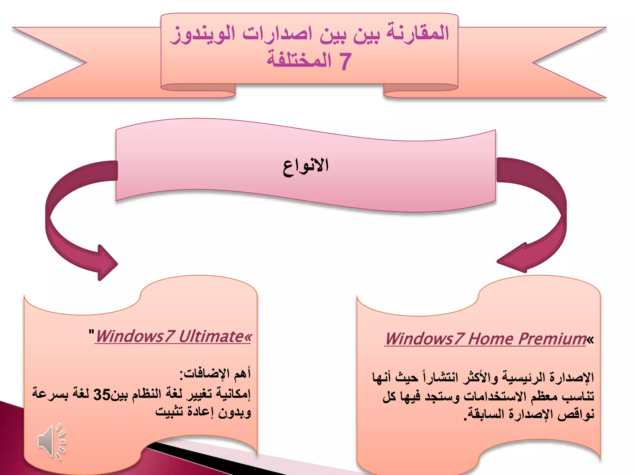 ‫الوين‬ ‫اصدارات‬ ‫بين‬ ‫بين‬ ‫المقارنة‬‫دوز‬
7‫المختلفة‬
‫االنواع‬
"Windows7 Ultimate«
‫اإلضافات‬ ‫أهم‬:
‫بين‬ ‫النظام‬ ‫لغة‬ ‫تغيير‬ ‫إمكانية‬35‫بسرعة‬ ‫لغة‬
‫إعادة‬ ‫وبدون‬‫تثبيت‬
Windows7 Home Premium«
‫حي‬ ً‫ا‬‫انتشار‬ ‫واألكثر‬ ‫الرئيسية‬ ‫اإلصدارة‬‫أنها‬ ‫ث‬
‫كل‬ ‫فيها‬ ‫وستجد‬ ‫االستخدامات‬ ‫معظم‬ ‫تناسب‬
‫السابقة‬ ‫اإلصدارة‬ ‫نواقص‬.
 