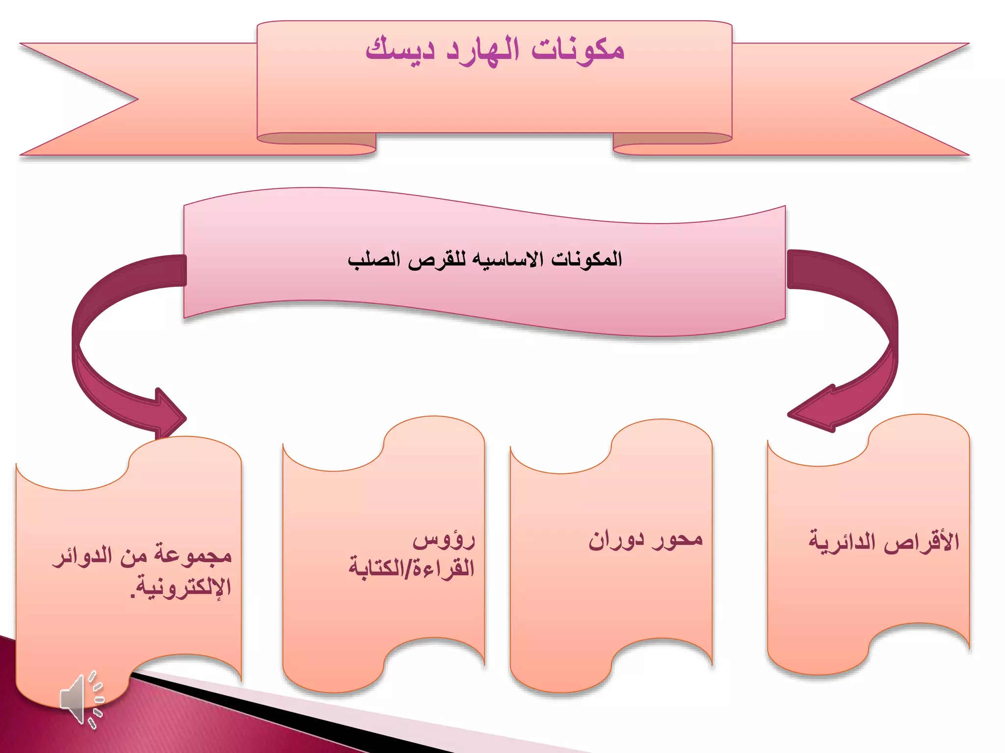 ‫ديسك‬ ‫الهارد‬ ‫مكونات‬
‫الصلب‬ ‫للقرص‬ ‫االساسيه‬ ‫المكونات‬
‫الدوائر‬ ‫من‬ ‫مجموعة‬
‫اإللكترونية‬.
‫دوران‬ ‫محور‬ ‫الدائرية‬ ‫األقراص‬‫رؤوس‬
‫القراءة‬/‫الكتابة‬
 