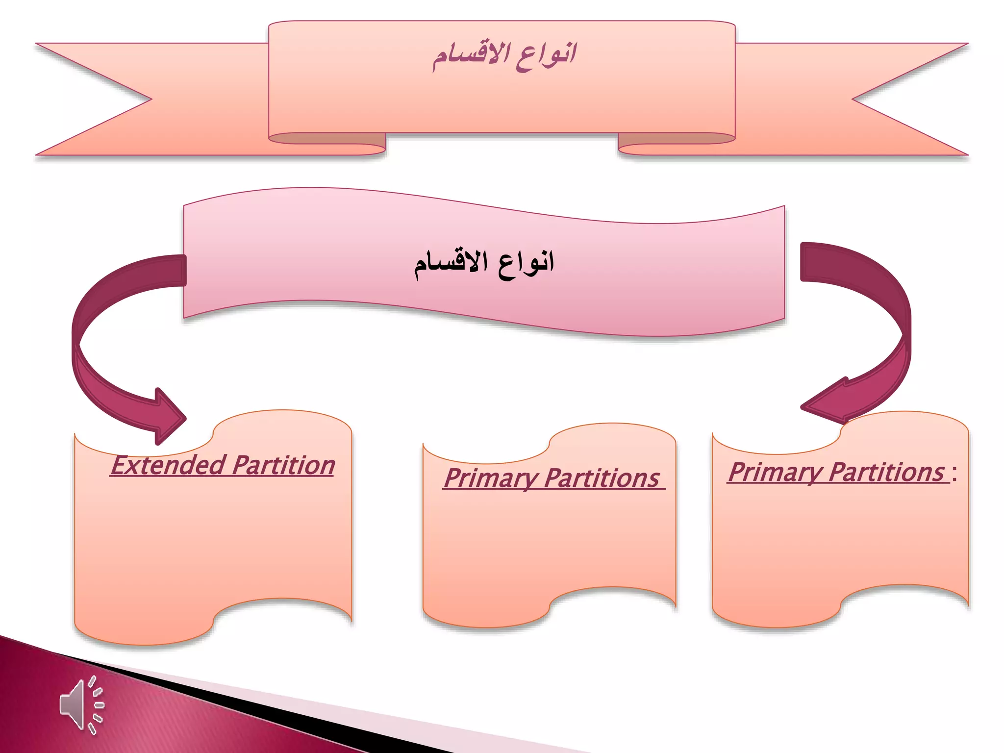 ‫االقسام‬ ‫انواع‬
‫االقسام‬ ‫انواع‬
Extended Partition Primary Partitions :Primary Partitions
 