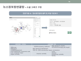 뉴스정보원연결망 – 소셜 그래프 구현
전문가용 UI : 정보원연결망 출력 및 파일 다운로드
사회연결망 기본정보 사회연결망 구현
• 결점(node)
• 파당(clique)
• 구성집단(component)
• 주요구성집단(main component) node
• main component clique
• degree centrality
군집계수(clustering coefficient)
• 랜덤 네트워크의 군집계수
• 최단경로길이(average path length)
랜덤 네트워크의 평균경로길이
연결 정도 집중도(standardized degree centralization)
closeness centrality
• center
• diameter
• betweenness centrality
• density
뉴타운
검색어: 뉴타운
14
 