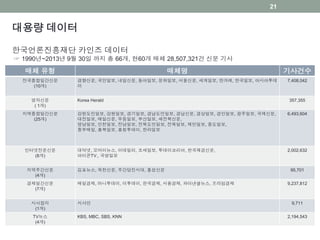 대용량 데이터
한국언론진흥재단 카인즈 데이터
☞ 1990년~2013년 9월 30일 까지 총 66개, 현60개 매체 28,507,321건 신문 기사
매체 유형 매체명 기사건수
전국종합일간신문
(10개)
경향신문, 국민일보, 내일신문, 동아일보, 문화일보, 서울신문, 세계일보, 한겨레, 한국일보, 아시아투데
이
7,408,042
영자신문
( 1개)
Korea Herald 357,355
지역종합일간신문
(25개)
강원도민일보, 강원일보, 경기일보, 경남도민일보, 경남신문, 경상일보, 경인일보, 광주일보, 국제신문,
대전일보, 매일신문, 무등일보, 부산일보, 새전북신문,
영남일보, 인천일보, 전남일보, 전북도민일보, 전북일보, 제민일보, 중도일보,
중부매일, 충북일보, 충청투데이, 한라일보
6,493,604
인터넷전문신문
(8개)
대덕넷, 오마이뉴스, 이데일리, 조세일보, 투데이코리아, 한국재경신문,
아이콘TV., 국방일보
2,002,632
지역주간신문
(4개)
김포뉴스, 옥천신문, 주간당진시대, 홍성신문 95,701
경제일간신문
(7개)
매일경제, 머니투데이, 이투데이, 한국경제, 서울경제, 파이낸셜뉴스, 프라임경제 9,237,812
시사잡지
(1개)
시사인 9,711
TV뉴스
(4개)
KBS, MBC, SBS, KNN 2,194,543
21
 