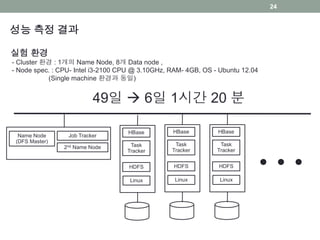 성능 측정 결과
실험 환경
- Cluster 환경 : 1개의 Name Node, 8개 Data node ,
- Node spec. : CPU- Intel i3-2100 CPU @ 3.10GHz, RAM- 4GB, OS - Ubuntu 12.04
(Single machine 환경과 동일)
49일  6일 1시간 20 분
Name Node
(DFS Master)
Job Tracker
2nd Name Node
HBase
Task
Tracker
HDFS
Linux
HBase
Task
Tracker
HDFS
Linux
HBase
Task
Tracker
HDFS
Linux
24
 