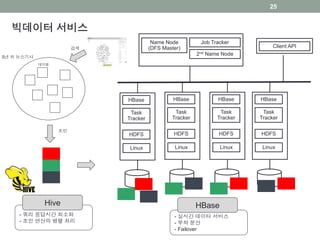빅데이터 서비스
검색
조인
테이블
5년 치 뉴스기사
- 쿼리 응답시간 최소화
- 조인 연산의 병렬 처리
Hive
- 실시간 데이터 서비스
- 부하 분산
- Failover
HBase
Name Node
(DFS Master)
Job Tracker
2nd Name Node
Client API
HBase
Task
Tracker
HDFS
Linux
HBase
Task
Tracker
HDFS
Linux
HBase
Task
Tracker
HDFS
Linux
HBase
Task
Tracker
HDFS
Linux
25
 