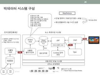 26
26
☞ 66매체, 29백만 뉴스기사
(1990 – 현재)
☞ 매일 7000 뉴스기사 생성
크롤링
서버
크롤링
클라이언트
Hbase
데이터베
이스
자연어
처리
JSP
아파치 톰캣 서버
Lucene 검색
엔진
PHP
Ajax
한국언론진흥재단
하둡 분산 파일 시스템
리눅스 운영체제
DB 최적화
Hive
뉴스 큐레이션 시스템
RDBMS
동아
일보
중앙
일보
. . .
-인명사전 구축
-인명/소속/직함 식별
-인명 매칭 (김웅남 vs 김웅남)
-중복 뉴스기사 클러스터링
-지면 자동 분류
-소셜 그래프 생성
-인물 중요도 측정
☞단일 컴퓨터: 7000*23*70분 = 49일
☞분산병렬처리: 6일 1시간 20분
7배 성능 향상
클러스터 시스템
☞ 1 Name Node & 8 Data Nodes
빅데이터 시스템 구성
MapReduce
 