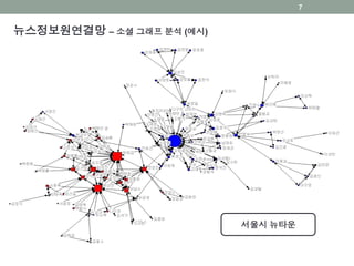 뉴스정보원연결망 – 소셜 그래프 분석 (예시)
서울시 뉴타운
7
 