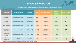 PACKS	
  E	
  PRODUTOS	
  
Todos	
  os	
  packs	
  dos	
  produtos	
  	
  se	
  relacionam	
  com	
  	
  OneAcademia	
  	
  online	
  	
  
PACK*	
   CONTEÚDO	
   PREÇO	
   BV	
   #ONETOKEN	
  
#AGC-­‐
COINS	
  
ONECARD	
  
Starter	
   OneAcademia	
  	
  Nível	
  1	
   EUR	
  100	
   100	
   	
  	
  1	
  000	
   50	
   X	
  
Trader	
   OneAcademia	
  	
  Nível	
  2	
   EUR	
  500	
   500	
   	
  	
  5	
  000	
   250	
  
Pro	
  Trader	
   OneAcademia	
  	
  Nível	
  3	
   EUR	
  1	
  000	
   1	
  000	
   10	
  000	
   500	
  
Execu[ve	
  
Trader	
  
OneAcademia	
  	
  Nível	
  4	
   EUR	
  3	
  000	
   3	
  000	
   30	
  000	
   1	
  500	
  
Tycoon	
  
Trader	
  
OneAcademia	
  	
  Nível	
  5	
   EUR	
  5	
  000	
   5	
  000	
   60	
  000	
   2	
  500	
  
Kit	
  de	
  
A[vação	
  	
  
Ebook	
   GRÁTIS	
   0	
   0	
   0	
   X	
  
*	
  	
  Além	
  do	
  pack	
  dos	
  produtos	
  	
  é	
  cobrada	
  uma	
  taxa	
  de	
  registo	
  única	
  de	
  30	
  EUR	
  	
  
 