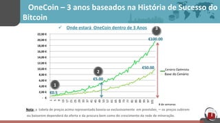 OneCoin	
  –	
  3	
  anos	
  baseados	
  na	
  História	
  de	
  Sucesso	
  do	
  
Bitcoin	
  
ü  Onde	
  estará	
  	
  OneCoin	
  dentro	
  de	
  3	
  Anos	
  
	
  -­‐	
  	
  	
  €	
  	
  
	
  2,00	
  €	
  	
  
	
  4,00	
  €	
  	
  
	
  6,00	
  €	
  	
  
	
  8,00	
  €	
  	
  
	
  10,00	
  €	
  	
  
	
  12,00	
  €	
  	
  
	
  14,00	
  €	
  	
  
	
  16,00	
  €	
  	
  
	
  18,00	
  €	
  	
  
	
  20,00	
  €	
  	
  
	
  22,00	
  €	
  	
  
1	
  
5	
  
9	
  
13	
  
17	
  
21	
  
25	
  
29	
  
33	
  
37	
  
41	
  
45	
  
49	
  
53	
  
57	
  
61	
  
65	
  
69	
  
73	
  
77	
  
81	
  
85	
  
89	
  
93	
  
97	
  
101	
  
1
3
	
  	
  
2
#	
  de	
  semanas	
  
€0.5	
  
Nota:	
  a	
  	
  tabela	
  de	
  preços	
  acima	
  representada	
  baseia-­‐se	
  exclusivamente	
  	
  em	
  previsões	
   – os preços	
  subirem	
  	
  
	
  
	
  ou	
  baixarem	
  dependerá	
  da	
  oferta e da procura	
  bem	
  como	
  do	
  crescimento da rede de mineração.	
  
	
  
€100.00	
  
€5.00	
  
€50.00	
   ___Cenário	
  Op;mista	
  
___	
  Base	
  do	
  Cenário	
  
	
  
 