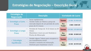  Estratégias	
  de	
  Negociação	
  –	
  Descrição	
  Geral	
  
	
  Estratégia	
  de	
  
Negociação	
  
Descrição	
   Variedade	
  de	
  Lucro	
  	
  
ü 	
  Estratégia	
  a	
  Curto	
  
Prazo	
  
•  Sacar	
  rapidamente	
  
•  Vender	
  todos	
  os	
  Tokens	
  a	
  preço	
  de	
  
mercado	
  depois	
  de	
  um	
  periodo	
  de	
  curto	
  
prazo	
  de	
  4-­‐5	
  meses	
  
Tycoon	
   31	
  000	
  -­‐	
  45	
  400	
  EUR	
  
Pro	
  
Trader	
  
2	
  000-­‐	
  3	
  200	
  EUR	
  
ü 	
  	
  Estratégia	
  a	
  Longo	
  
Prazo	
  
•  Período	
  de	
  Tempo	
  de	
  	
  8-­‐12	
  meses	
  ou	
  24	
  
meses	
  	
  
•  Maximizar	
  o	
  lucro	
  ao	
  unir	
  OneCoin	
  à	
  	
  
Piscina	
  de	
  Mineração	
  	
  
Tycoon	
   235	
  000	
  -­‐	
  475	
  000	
  EUR	
  
Pro	
  
Trader	
  
19	
  000	
  -­‐	
  39	
  000	
  EUR	
  
ü 	
  Estratégia	
  
Equilibrada	
  
•  Vender	
  alguns	
  Тokens	
  para	
  recuperar	
  o	
  
seu	
  inves[mento	
  inicial	
  	
  
•  Inves[r	
  o	
  restante	
  em	
  mineração	
  	
  
OneCoin	
  para	
  maximizar	
  o	
  lucro	
  	
  
Tycoon	
   206	
  667	
  -­‐	
  432	
  381	
  EUR	
  
Pro	
  
Trader	
  
13	
  333	
  -­‐	
  30	
  476	
  EUR	
  
 
