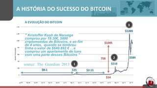 A	
  HISTÓRIA	
  DO	
  SUCESSO	
  DO BITCOIN 	
  
	
  1	
  
	
  
$35	
   $2-­‐15	
  
	
  2	
  
	
  
$210	
  
	
  3	
  
	
  
$1203	
  
$584	
  
$14	
  
$1045	
  
75X	
  
A	
  EVOLUÇÃO	
  DO	
  BITCOIN 	
  
	
  
“ Kristoffer Kosh de Noruega
comprou por 19.30€, 5000
criptomoedas de Bitcoins, e ao fim
de 4 anos, quando se lembrou
tinha o valor de $640.892 € …e
comprou um apartamento de luxo
com uma parte desses Bitcoins ”
	
  
	
  
	
  
	
  
	
  
	
  
	
  
	
  $0-­‐1	
  
source: The Guardian 2013
 