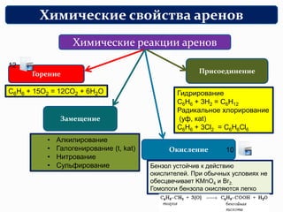 Химические реакции аренов
Горение
Замещение
Окисление
Присоединение
С6Н6 + 15О2 = 12СО2 + 6Н2О
• Алкилирование
• Галогенирование (t, kat)
• Нитрование
• Сульфирование Бензол устойчив к действию
окислителей. При обычных условиях не
обесцвечивает KMnO4 и Br2.
Гомологи бензола окисляются легко
Гидрирование
С6Н6 + 3Н2 = С6Н12
Радикальное хлорирование
(уф, каt)
С6Н6 + 3Cl2 = C6H6Cl6
Химические свойства аренов
12
10
 