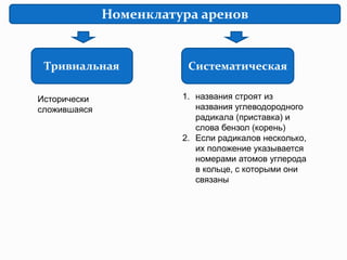 Номенклатура аренов
Тривиальная
Исторически
сложившаяся
Систематическая
1. названия строят из
названия углеводородного
радикала (приставка) и
слова бензол (корень)
2. Если радикалов несколько,
их положение указывается
номерами атомов углерода
в кольце, с которыми они
связаны
 