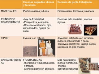 Escenas sagradas: dioses
y faraones.
Escenas de gente trabajando.
MATERIALES Piedras calizas y duras. Piedra caliza, terracota y madera.
PRINCIPIOS
COMPOSITIVOS
-Ley de frontalidad.
-Perspectiva jerárquica.
-Convencionalismos: ojos
almendrados, rigidez de
nuca.
Escenas más realistas , menos
rígidas.
TIPOS Exenta y en relieve. -Exentas: estatuillas en terracota,
madera policromada o barro.
-Relieves narrativos: trabajo de los
sirvientes en otro mundo.
CARACTERÍSTIC
AS
FIGURA DEL KA_
-Hieratismo y majestuosidad.
-Firmeza.
-Cierto realismo en el rostro.
Más naturalismo,
menos hieratismo,
menos
convencionalismos…
 
