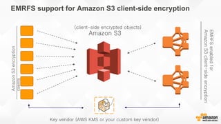 EMRFS support for Amazon S3 client-side encryption
Amazon S3
AmazonS3encryption
clients
EMRFSenabledfor
AmazonS3client-sideencryption
Key vendor (AWS KMS or your custom key vendor)
(client-side encrypted objects)
 