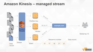 Global top 10
Data
record
Stream
Shard
Partition key
Worker
My top 10
Data recordSequence number
14 17 18 21 23
Amazon Kinesis – managed stream
example.com
Amazon
Kinesis
 