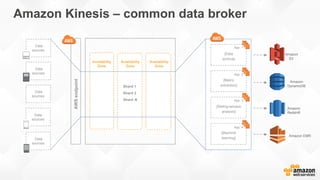 AWSendpoint
Amazon
S3
Amazon
DynamoDB
Amazon
Redshift
Data
sources
Availability
Zone
Availability
Zone
Data
sources
Data
sources
Data
sources
Data
sources
Availability
Zone
Shard 1
Shard 2
Shard N
[Data
archive]
[Metric
extraction]
[Sliding-window
analysis]
[Machine
learning]
App. 1
App. 2
App. 3
App. 4
Amazon EMR
Amazon Kinesis – common data broker
 