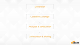 Generation
Collection & storage
Analytics & computation
Collaboration & sharing
 