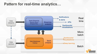 Batch
Micro
batch
Real
time
Pattern for real-time analytics…
Batch
analysis
Data Warehouse
Hadoop
Notifications
& alerts
Dashboards/
visualizations
APIsStreaming
analytics
Data
streams
Deep learning
Dashboards/
visualizations
Spark-Streaming
Apache Storm
Amazon KCL
Data
archive
 