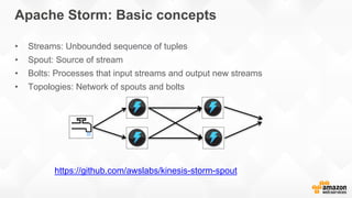 Apache Storm: Basic concepts
• Streams: Unbounded sequence of tuples
• Spout: Source of stream
• Bolts: Processes that input streams and output new streams
• Topologies: Network of spouts and bolts
https://github.com/awslabs/kinesis-storm-spout
 