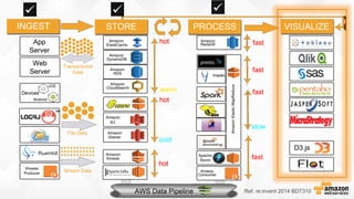 Ref. re:invent 2014 BDT310
 
