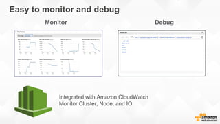 Easy to monitor and debug
Integrated with Amazon CloudWatch
Monitor Cluster, Node, and IO
Monitor Debug
 