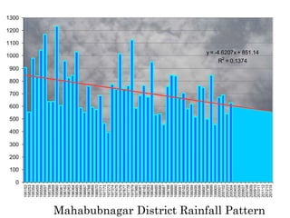 Mahabubnagar District Rainfall Pattern
y = -4.6207x + 851.14
R2
= 0.1374
0
100
200
300
400
500
600
700
800
900
1000
1100
1200
1300
195152
195253
195354
195455
195556
195657
195758
195859
195960
196061
196162
196263
196364
196465
196566
196667
196768
196869
196970
197071
197172
197273
197374
197475
197576
197677
197778
197879
197980
198081
198182
198283
198384
198485
198586
198687
198788
198889
198990
199091
199192
199293
199394
199495
199596
199697
199798
199899
199900
200001
200102
200203
200304
200405
200506
200607
200708
200809
200910
201011
201112
201213
201314
 