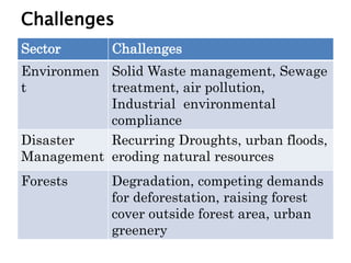 Challenges
Sector Challenges
Environmen
t
Solid Waste management, Sewage
treatment, air pollution,
Industrial environmental
compliance
Disaster
Management
Recurring Droughts, urban floods,
eroding natural resources
Forests Degradation, competing demands
for deforestation, raising forest
cover outside forest area, urban
greenery
 