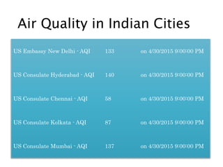 Air Quality in Indian Cities
US Embassy New Delhi - AQI 133 on 4/30/2015 9:00:00 PM
US Consulate Hyderabad - AQI 140 on 4/30/2015 9:00:00 PM
US Consulate Chennai - AQI 58 on 4/30/2015 9:00:00 PM
US Consulate Kolkata - AQI 87 on 4/30/2015 9:00:00 PM
US Consulate Mumbai - AQI 137 on 4/30/2015 9:00:00 PM
 