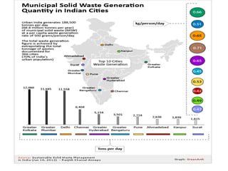 Solid Waste in cities in India
 