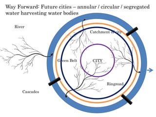 CITY
River
Catchment of city
Green Belt
Ringroad
Cascades
Way Forward: Future cities – annular / circular / segregated
water harvesting water bodies
 