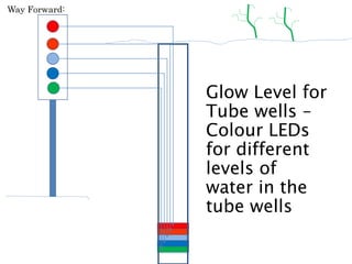 Glow Level for
Tube wells –
Colour LEDs
for different
levels of
water in the
tube wells
Way Forward:
 