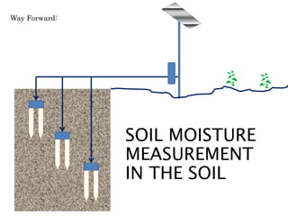 SOIL MOISTURE
MEASUREMENT
IN THE SOIL
Way Forward:
 