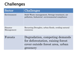 Challenges
Sector Challenges
Environment Solid Waste management, Sewage treatment, air
pollution, Industrial environmental compliance
Disaster
Management
Recurring Droughts, urban floods, eroding natural
resources
Forests Degradation, competing demands
for deforestation, raising forest
cover outside forest area, urban
greenery
 