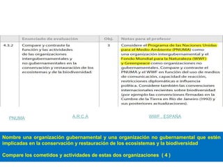 También las Organizaciones Intergubernamentales y No Gubernamentales
( ONG ) tienen mucho que decir aquí .
WWF . ESPAÑAPNUMA
Nombre una organización gubernamental y una organización no gubernamental que estén
implicadas en la conservación y restauración de los ecosistemas y la biodiversidad
Compare los cometidos y actividades de estas dos organizaciones ( 4 )
A.R.C.A
 