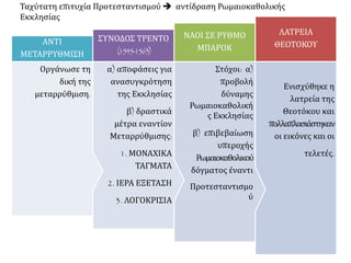 Ενισχύθηκε η
λατρεία της
Θεοτόκου και
πολλαπλασιάστηκαν
οι εικόνες και οι
τελετές.
ΛΑΤΡΕΙΑ
ΘΕΟΤΟΚΟΥ
Στόχοι: α)
προβολή
δύναμης
Ρωμαιοκαθολική
ς Εκκλησίας
β) επιβεβαίωση
υπεροχής
Ρωμαιοκαθολικού
δόγματος έναντι
Προτεσταντισμού
ΝΑΟΙ ΣΕ ΡΥΘΜΟ
ΜΠΑΡΟΚ
α) αποφάσεις για
ανασυγκρότηση
της Εκκλησίας
β) δραστικά
μέτρα εναντίον
Μεταρρύθμισης:
1. ΜΟΝΑΧΙΚΑ
ΤΑΓΜΑΤΑ
2. ΙΕΡΑ ΕΞΕΤΑΣΗ
3. ΛΟΓΟΚΡΙΣΙΑ
ΣΥΝΟΔΟΣ ΤΡΕΝΤΟ
(1545-1563)
Οργάνωσε τη
δική της
μεταρρύθμιση.
ΑΝΤΙ
ΜΕΤΑΡΡΥΘΜΙΣΗ
Ταχύτατη επιτυχία Προτεσταντισμού  αντίδραση Ρωμαιοκαθολικής
Εκκλησίας
 